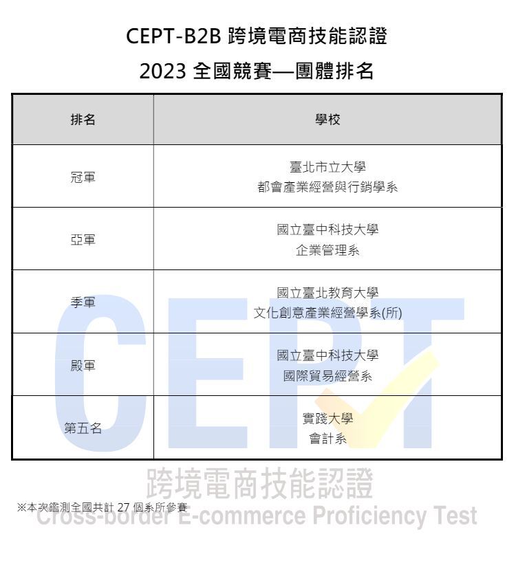 【2023 CEPT-B2B跨境電商技能認證全國競賽 夏季鑑測成績】團體排名 冠軍